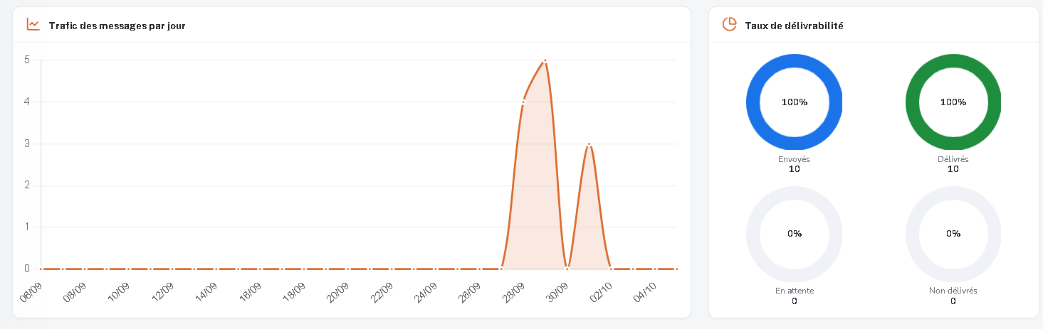 Graphique Rapport